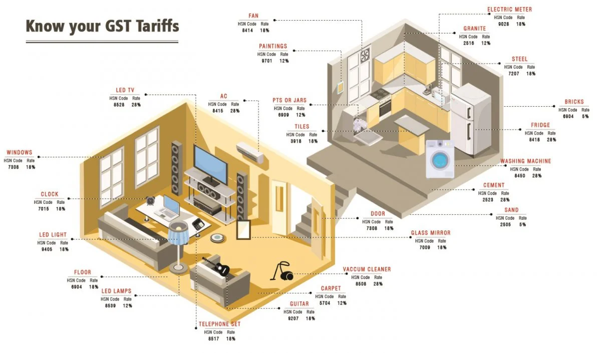 GST rates infographic,gst rates India